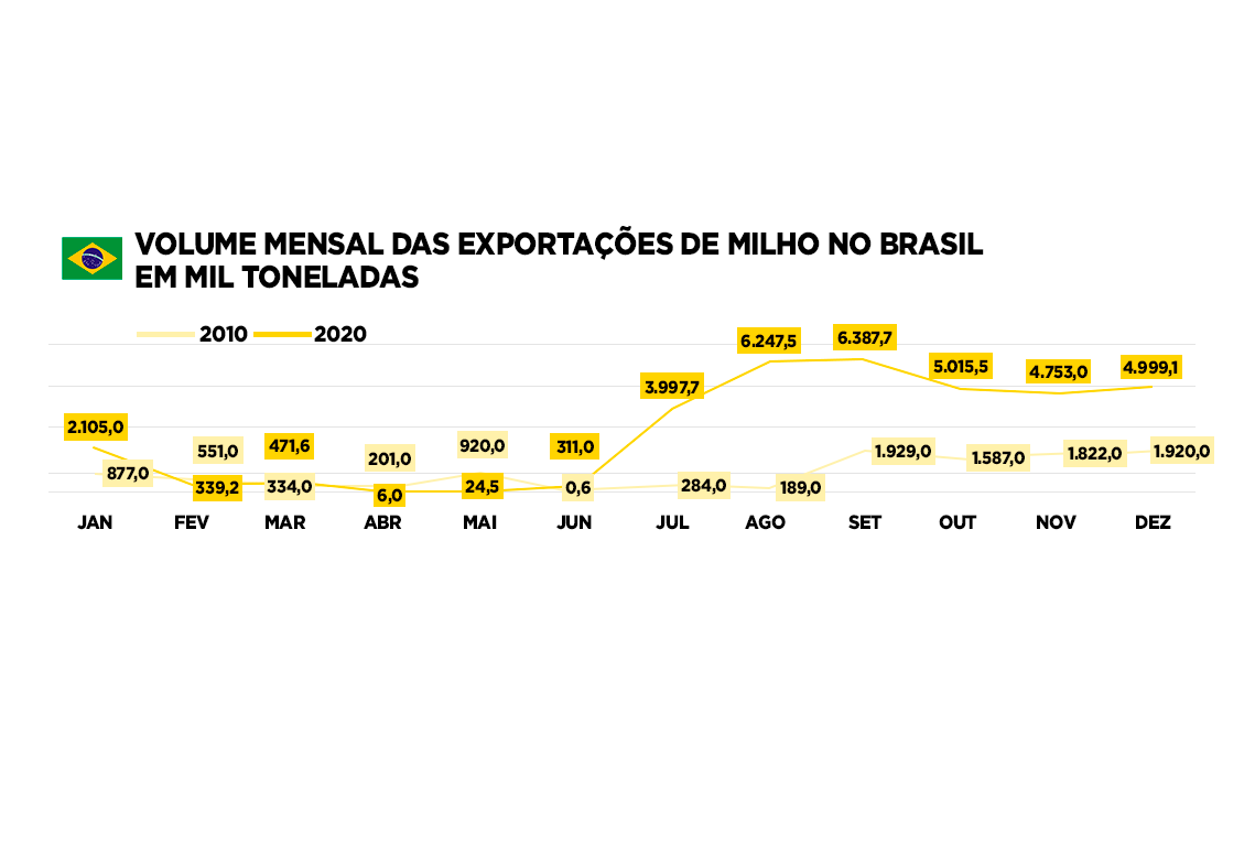 gráfico com volume de exportações