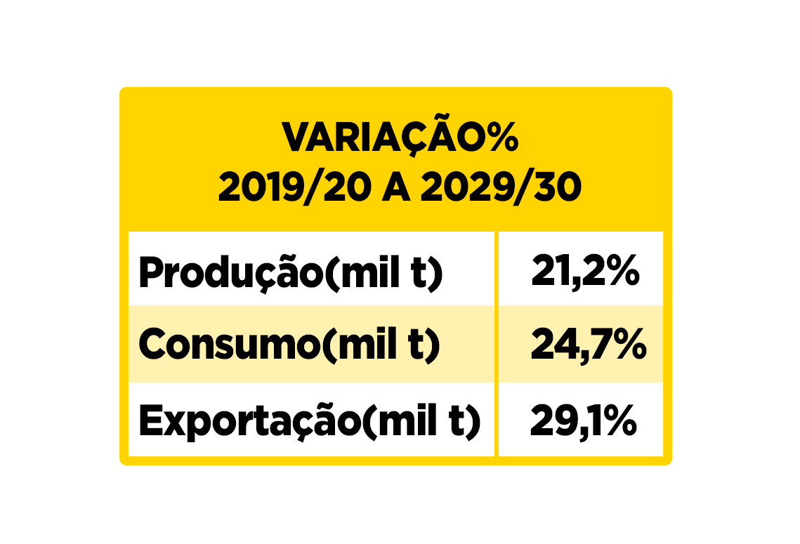 tabela com informações sobre milho
