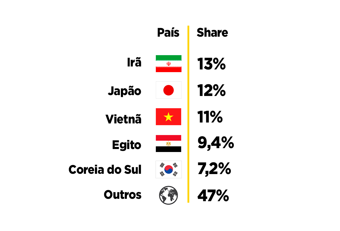 tabela com países que importam milho brasileiro