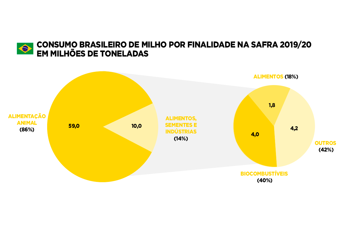 gráfico com consumo brasileiro milho