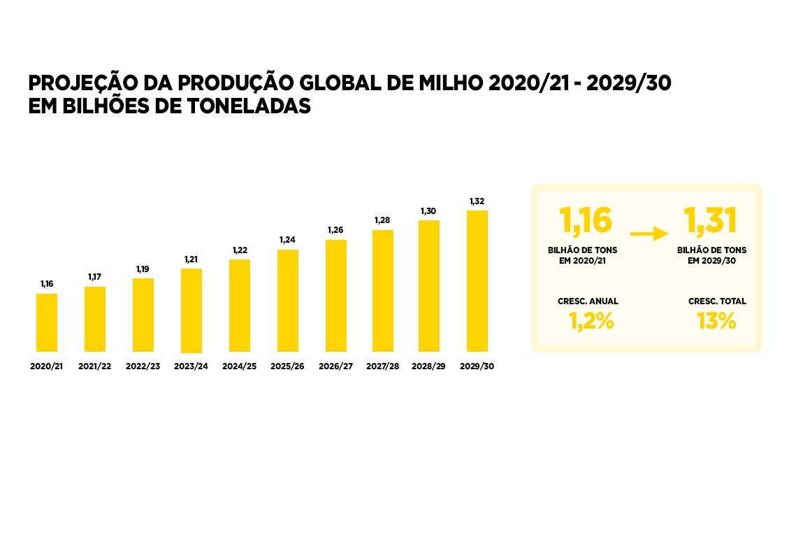 gráfico com projeção de produção de milho