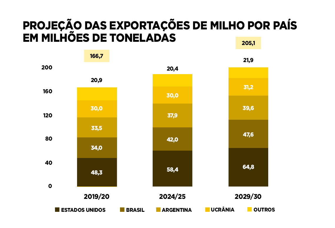 gráfico com exportações de milho