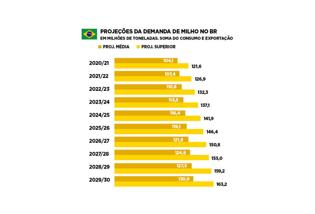 projeções da demanda do milho no Brasil