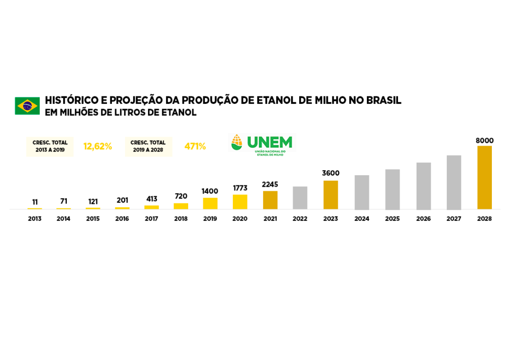 histórico e projeção da produção de etanol de milho no Brasil