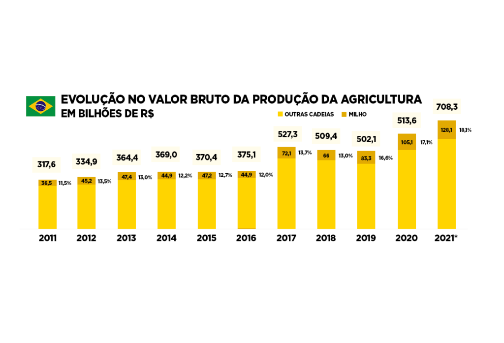 evolução do vbp da agricultura de 2011 a 2021