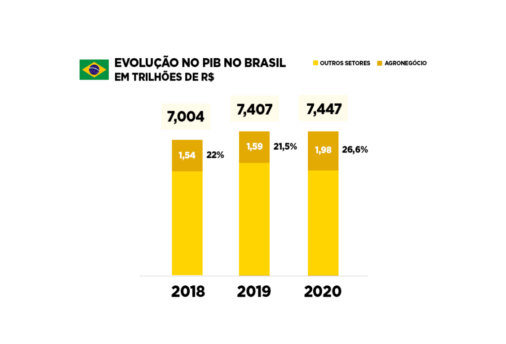 evolução do pib no brasil