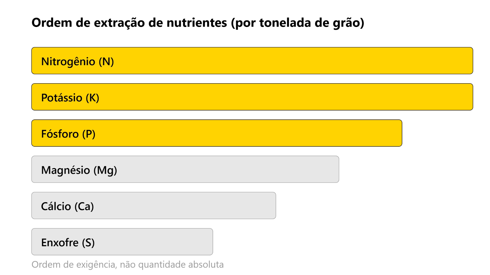 [INFOGRÁFICO: ranking de extração de nutrientes por tonelada de grão]