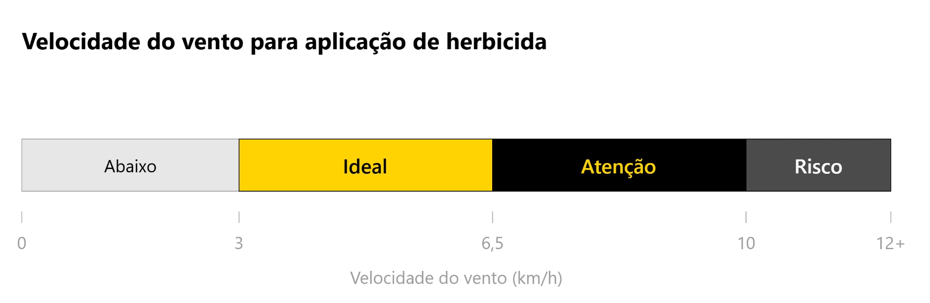 [INFOGRÁFICO: faixa de vento recomendada]